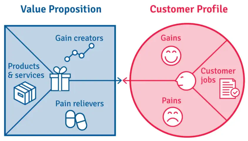 Value proposition canvas